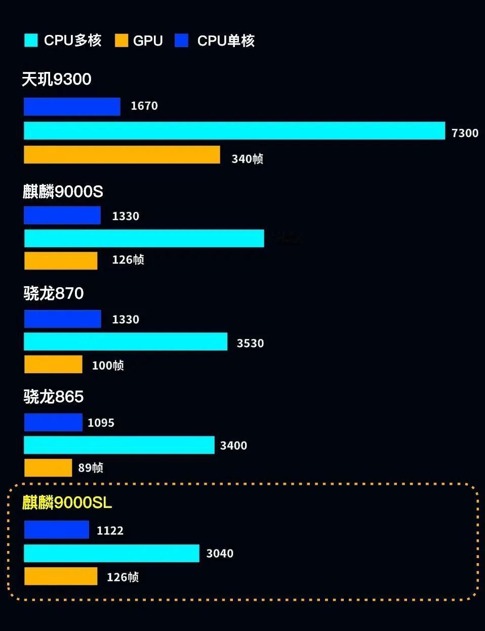 给大家做了一个麒麟9000SL和麒麟8000的综合跑分对比。

麒麟9000SL