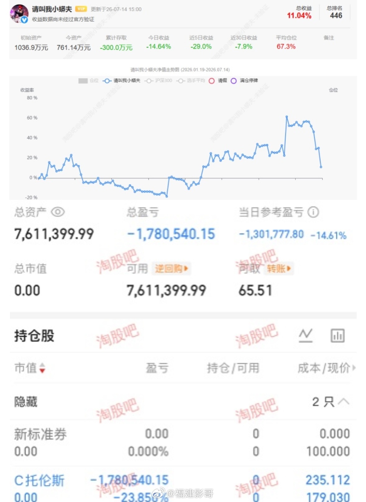 小莽夫全仓去了托伦斯，今天亏的也是比较多。新股难啊！ 