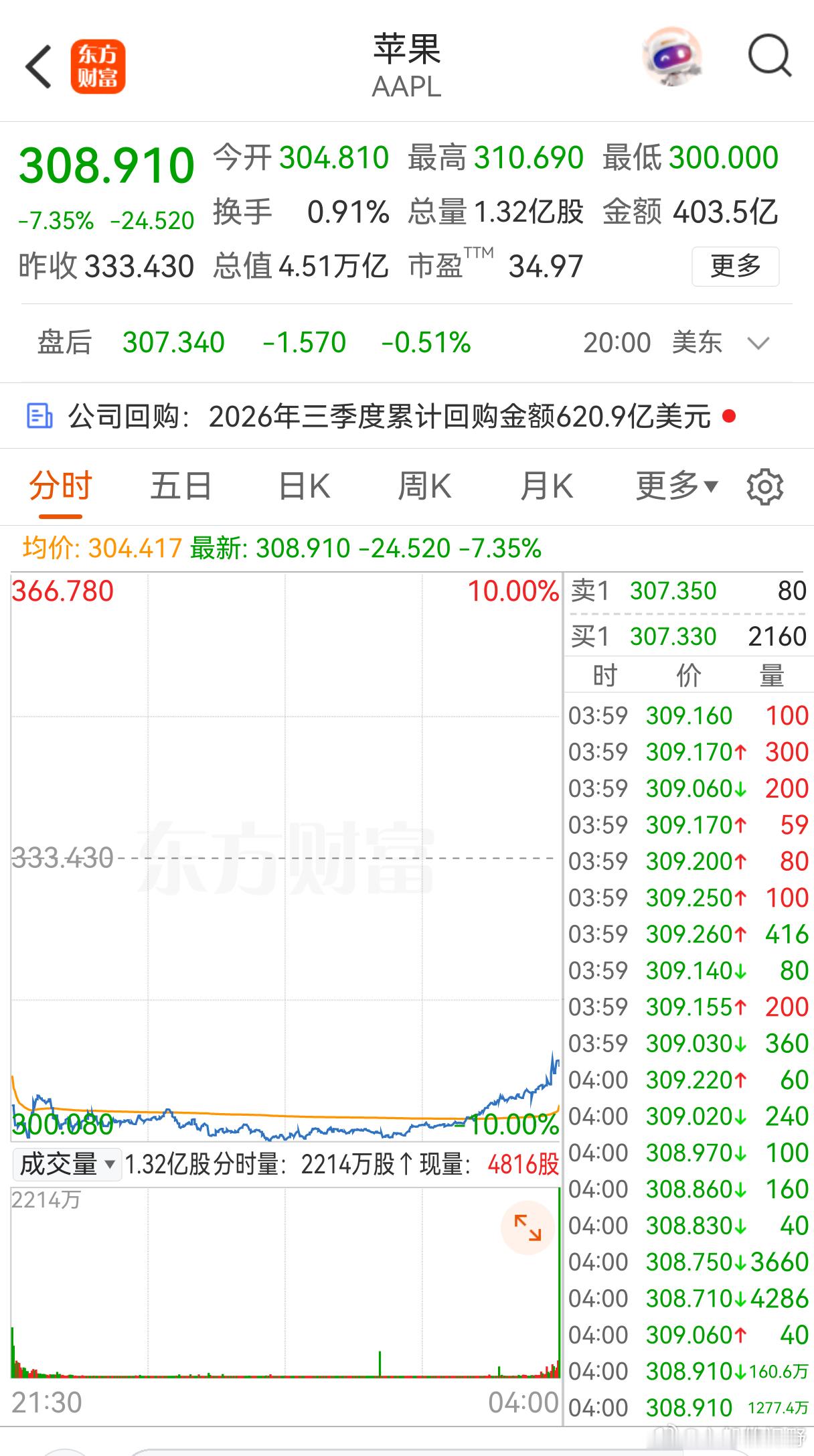 周五苹果公司股价大跌 
