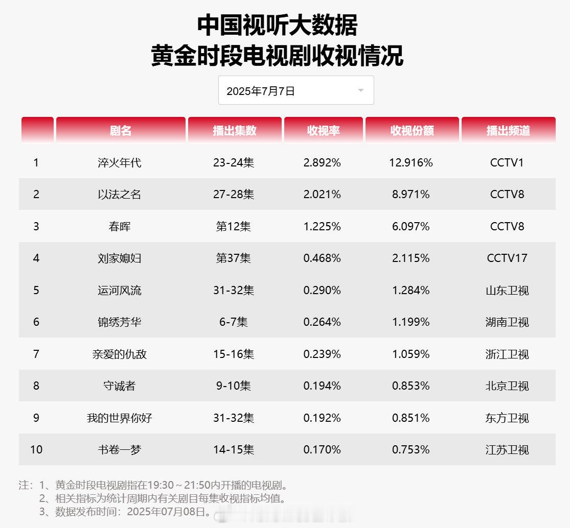 【2025年07月07日中国视听大数据CVB黄金档电视剧收视率日榜TOP10】1