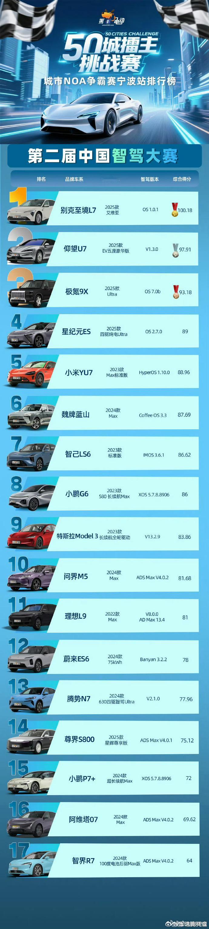 这个可信度如何？极越拿下智驾大赛三连冠 这个tag不错吧 ​​​