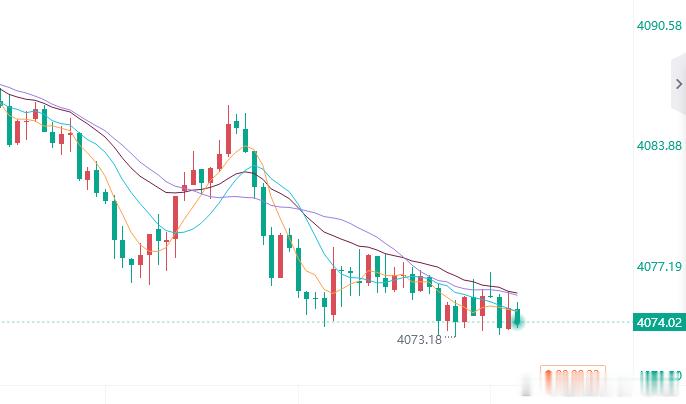 黄金参考现价：4174空，防守80，目标看百点 