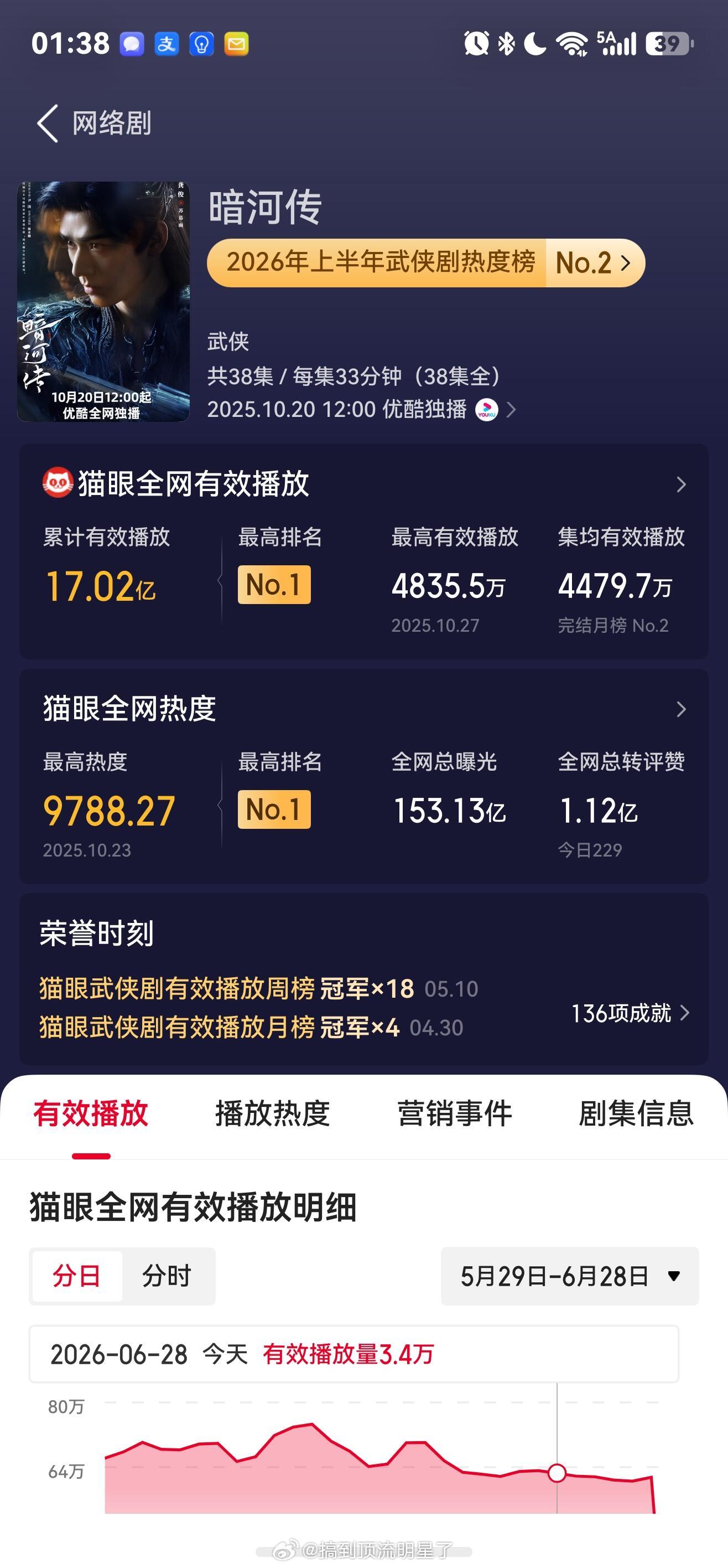 恭喜龚俊《暗河传》猫眼全网有效播放破17亿🎉🎉🎉集均有效播放量破4479w