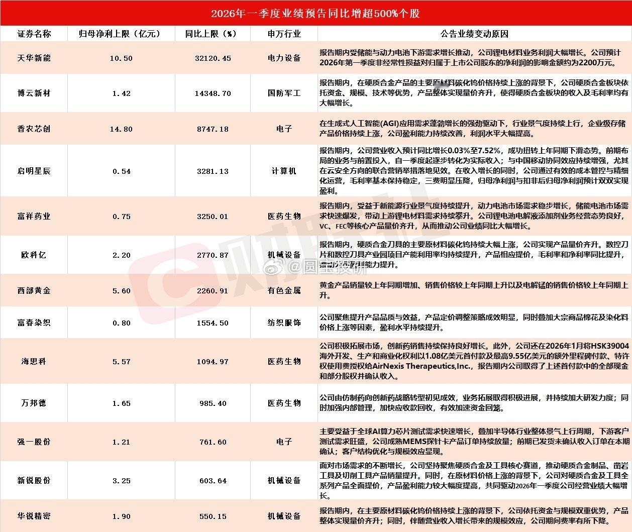 18:48:28【近100家A股上市公司发布2026年一季度业绩预告 13家净利