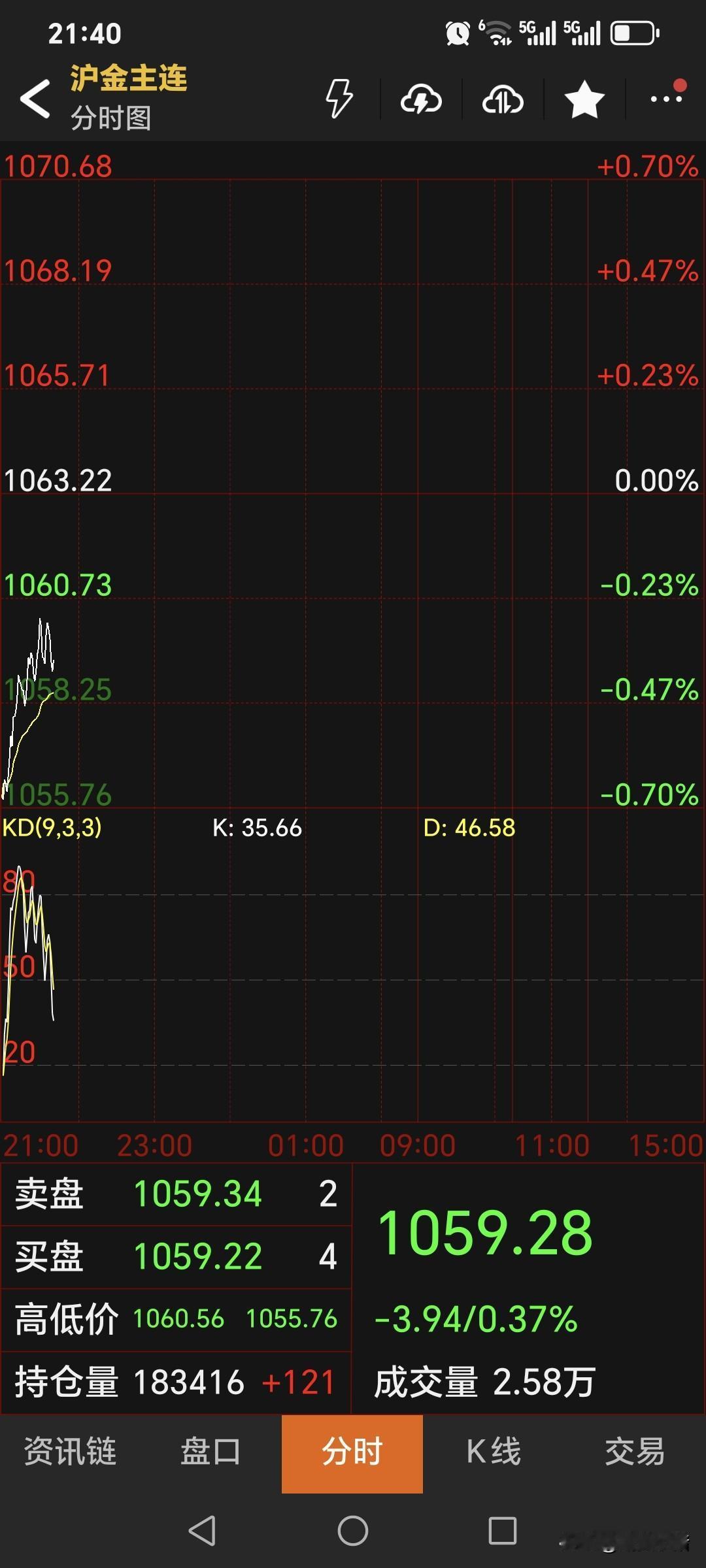 夜盘，
国内黄金期货
如期低开，符合判断。
主力合约开盘1056元，
低开7.2