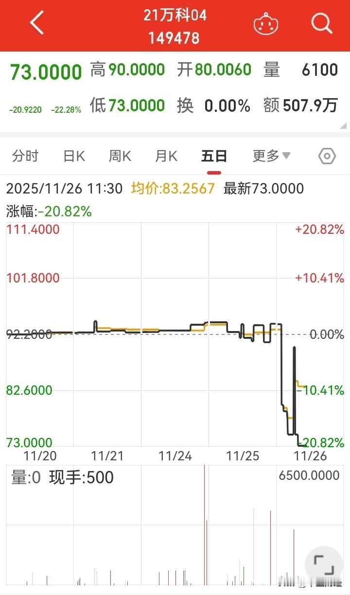 好家伙，债券都跌停牌了！

今日上午，万科相关债券再次大幅下跌。深交所公告称，“