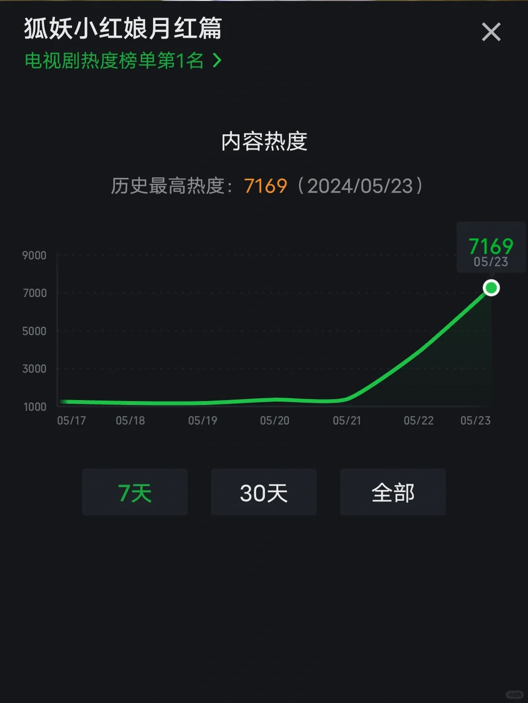 狐妖小红娘月红篇热度值破纪录了