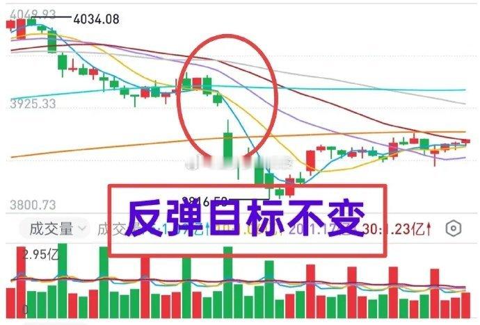 A股：在市场缩量的背景下，在上有压力下有支撑的情况下，下周大盘小阴小阳都有可能—