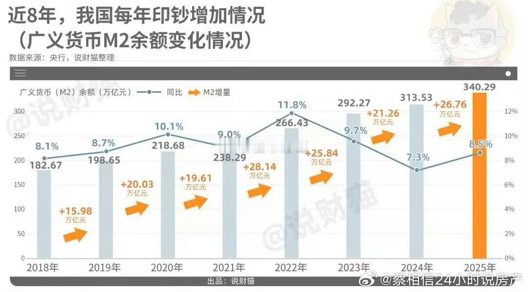 货币供应真是火力全开呀，7年快增长了一倍。 