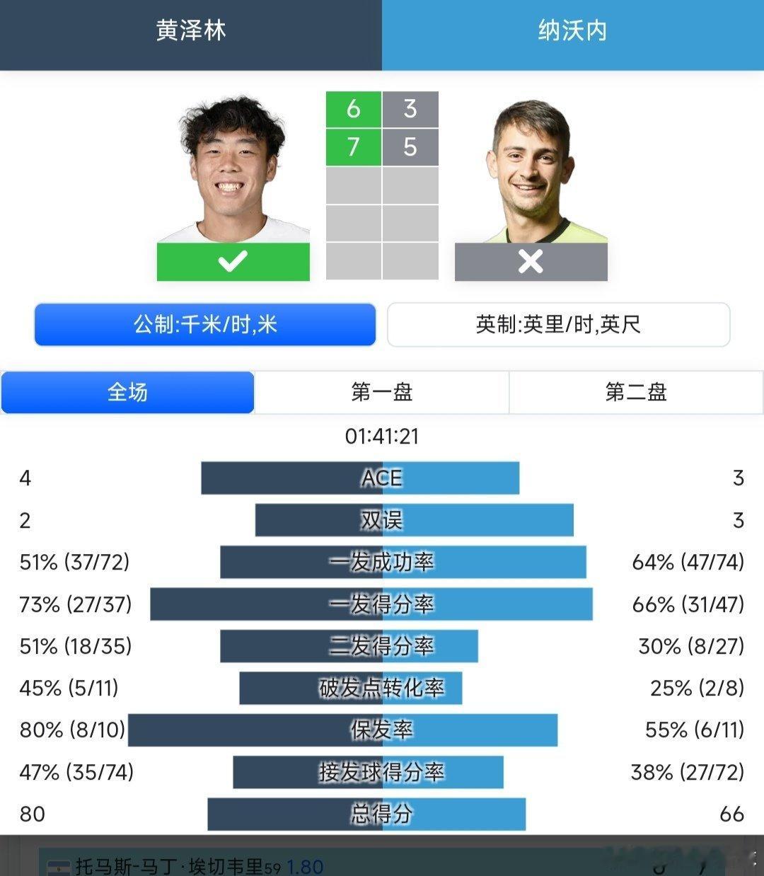 ATP250香港站🇭🇰男单第一轮外卡参赛的黄泽林🇭🇰6-3/7-5战胜纳