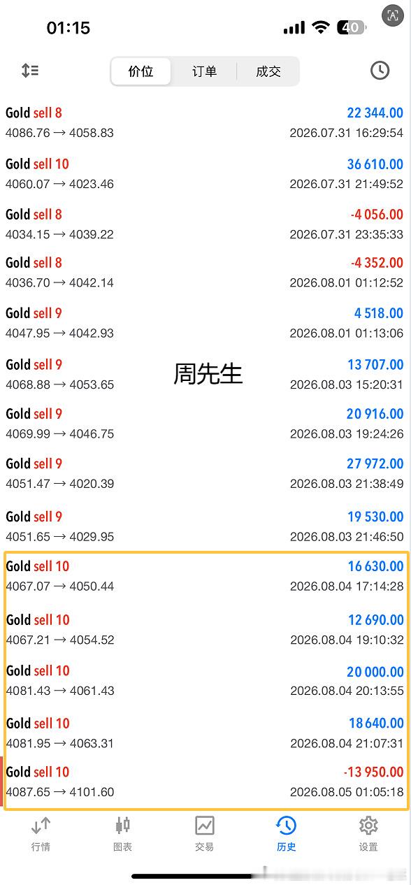 2026.8.4号共操作四单，三胜一负，除去亏损共收割550个点！我很庆幸，你能