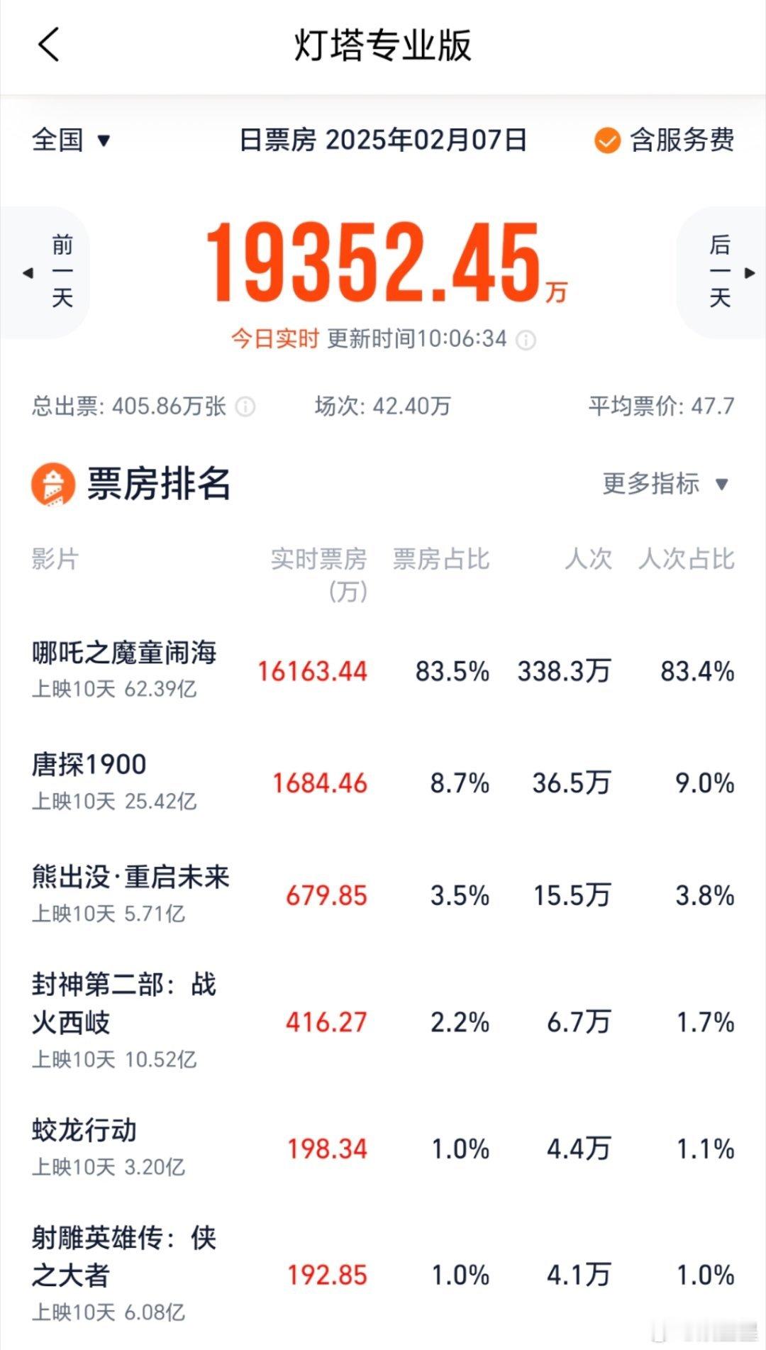 哪吒之魔童闹海真是创造了好多奇迹啊！不光是断层领先其它春节档，各项数据都超过其它