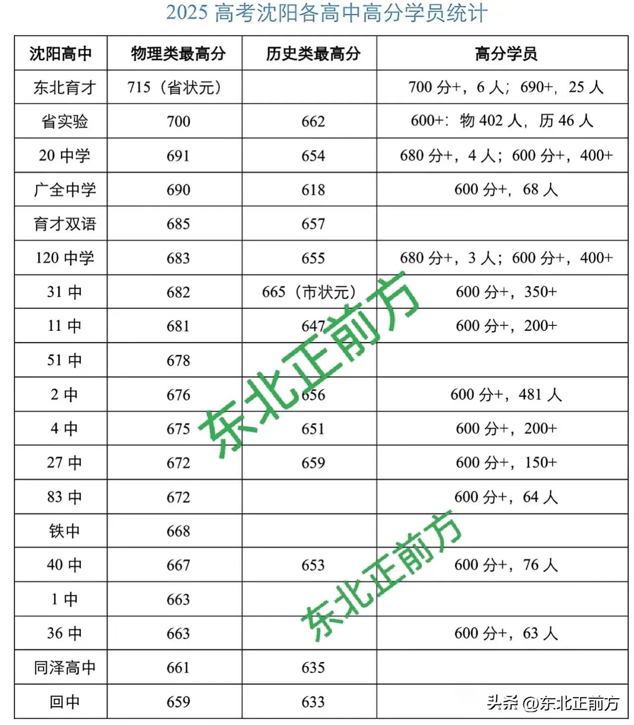 炸场！2025沈阳高考高中战报：省状元归属、各校高分梯队大曝光
 
新鲜热乎的2
