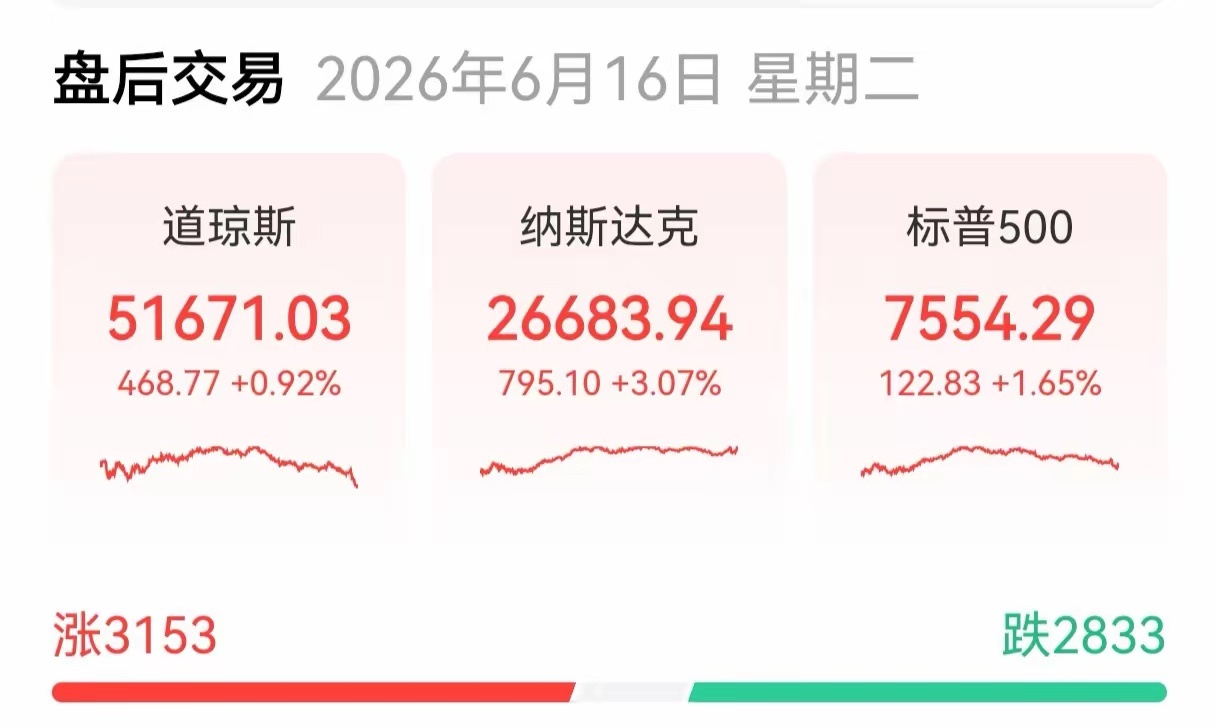 美指高开高走，集体收涨，纳指大涨超三昨晚纳指以558.39点高开，收涨3.07%
