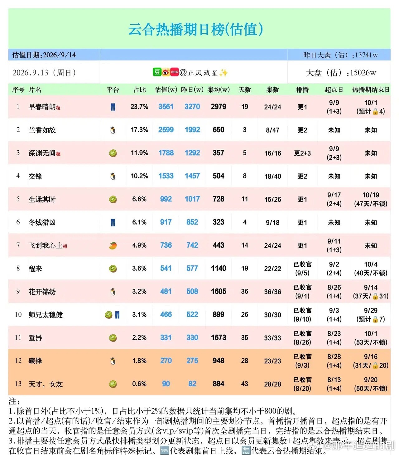 云合剧集估值日榜｜大盘走高，新老剧集拉锯战云合9月13日热播剧估值榜单，周日大盘