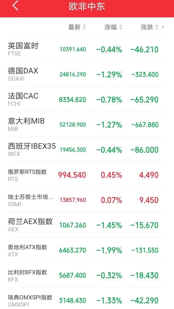 葡萄牙首发明天恐怕又要系好安全带了吧！徬晚，外盘又开始作妖！欧非中东市场开盘后集
