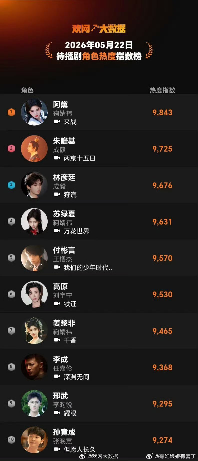 待播剧角色热度指数前十鞠婧祎又是一人占了3个角色 