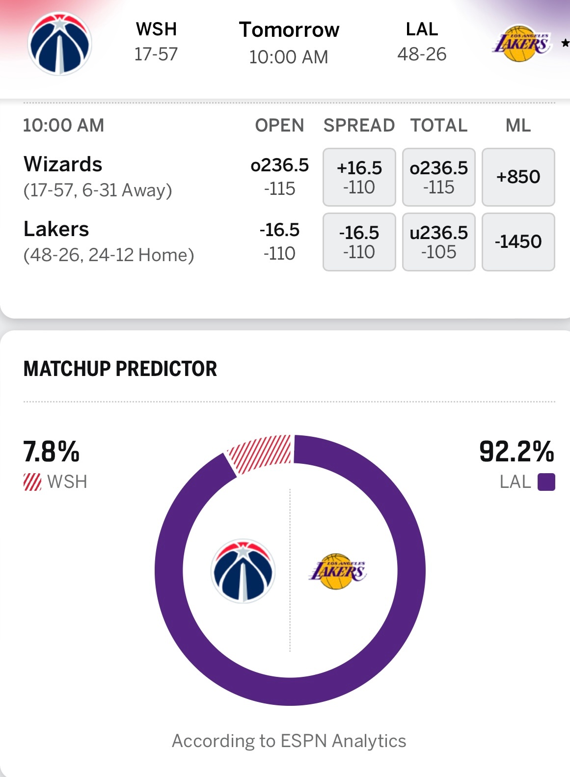 湖人明日10点主场对阵奇才，ESPN给出获胜概率：奇才7.8%、湖人92.2%。