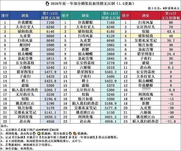 骄阳拉新年榜爬到25了 无压制涨幅40 