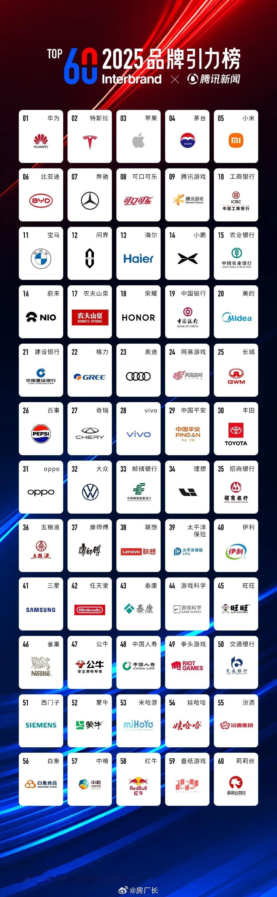 2025品牌引力榜，华为、特斯拉、苹果分列前三，小米第五 