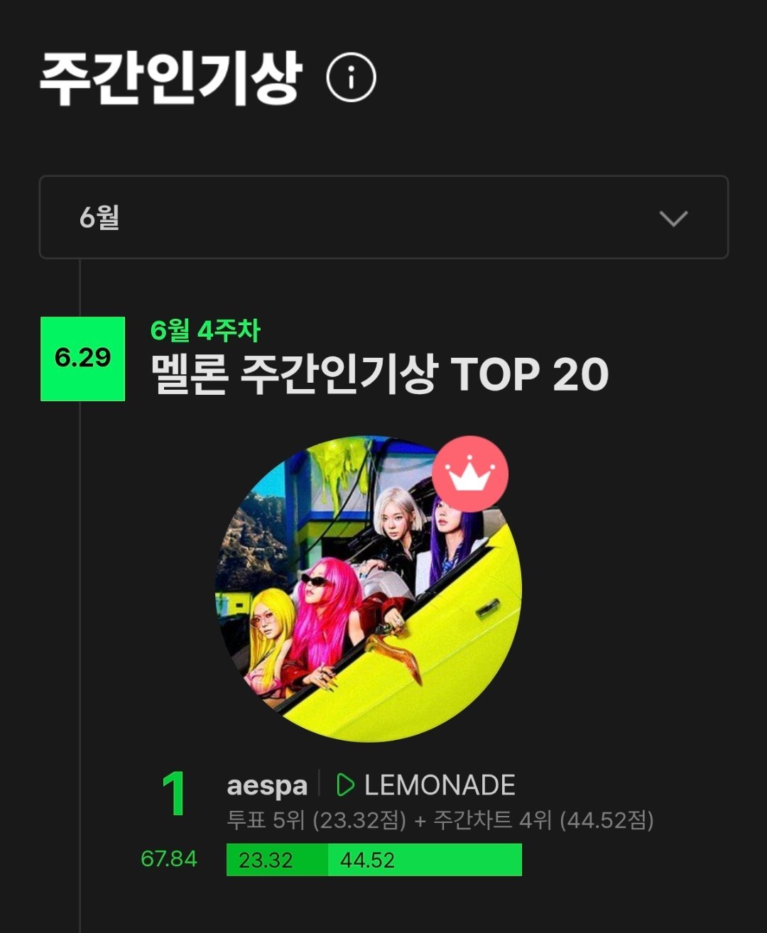 aespa《LEMONADE》获得 6月第四周 Melon人气奖🏆 