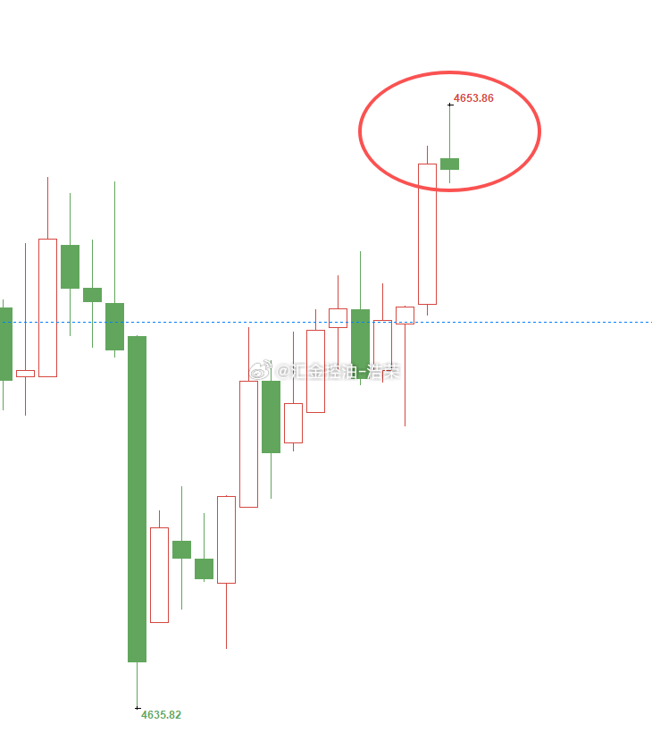 黄金4643位置多，现行情如期上涨，现报价4653位置，多单顺利浮盈100个点，