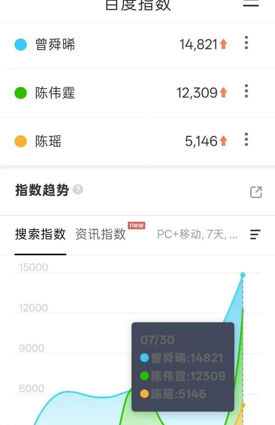 恭喜九门，百指终于正常了，曾舜晞百度指数也是第一曾舜晞吴老狗曾舜晞九门