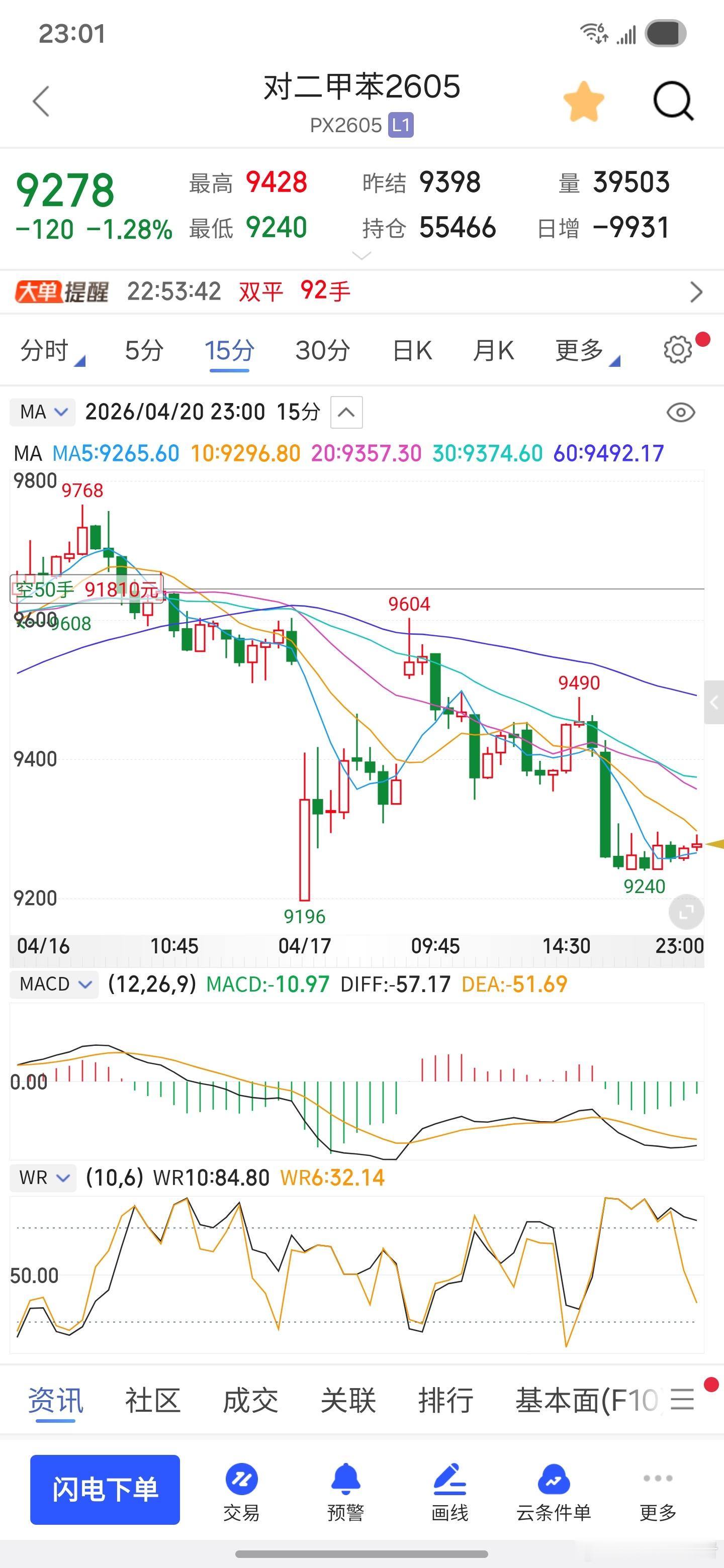 这些化工破位就是瀑布了期货今日看盘