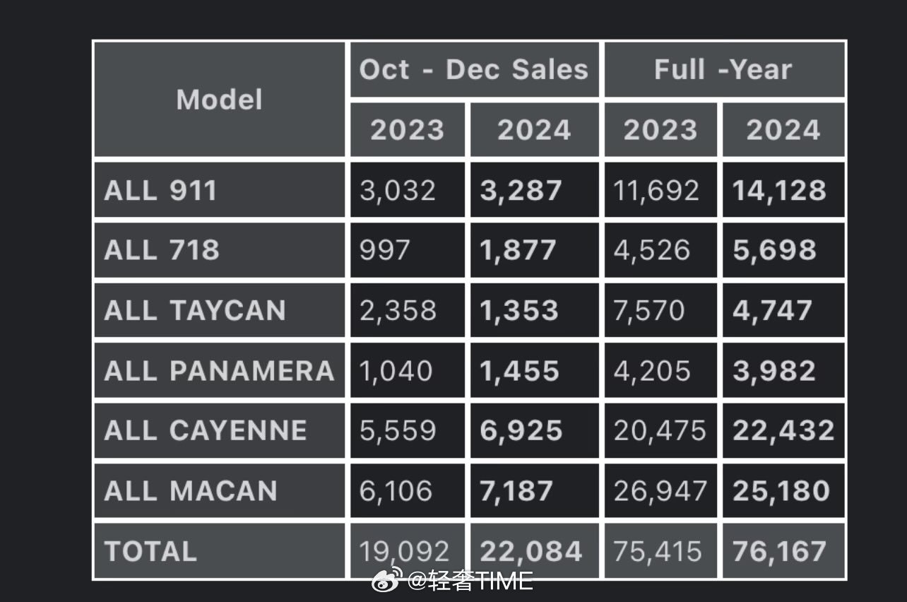 保时捷或将合并Taycan和Panamera看往年销量数据，帕拉梅拉和Tayca