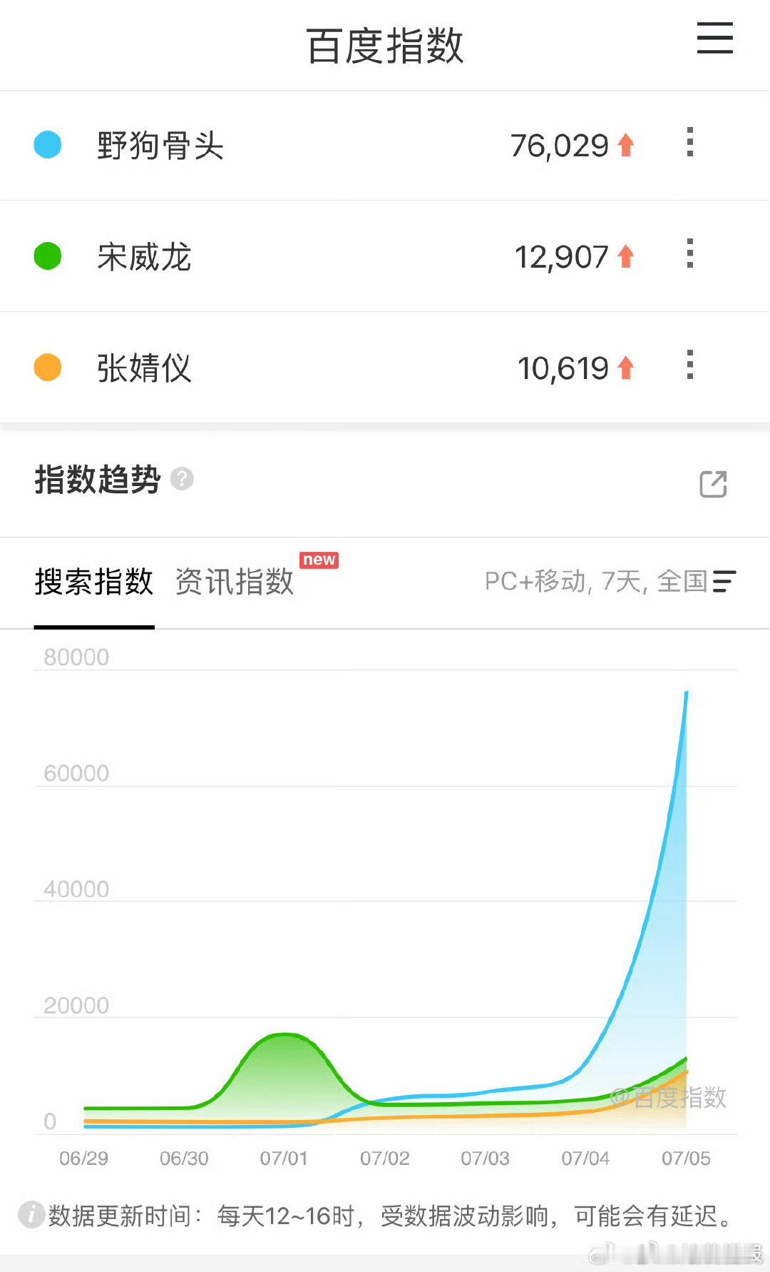 野狗骨头高开开播首日就稳稳拿下省级卫视收视排行榜第一名的好位置野狗骨头