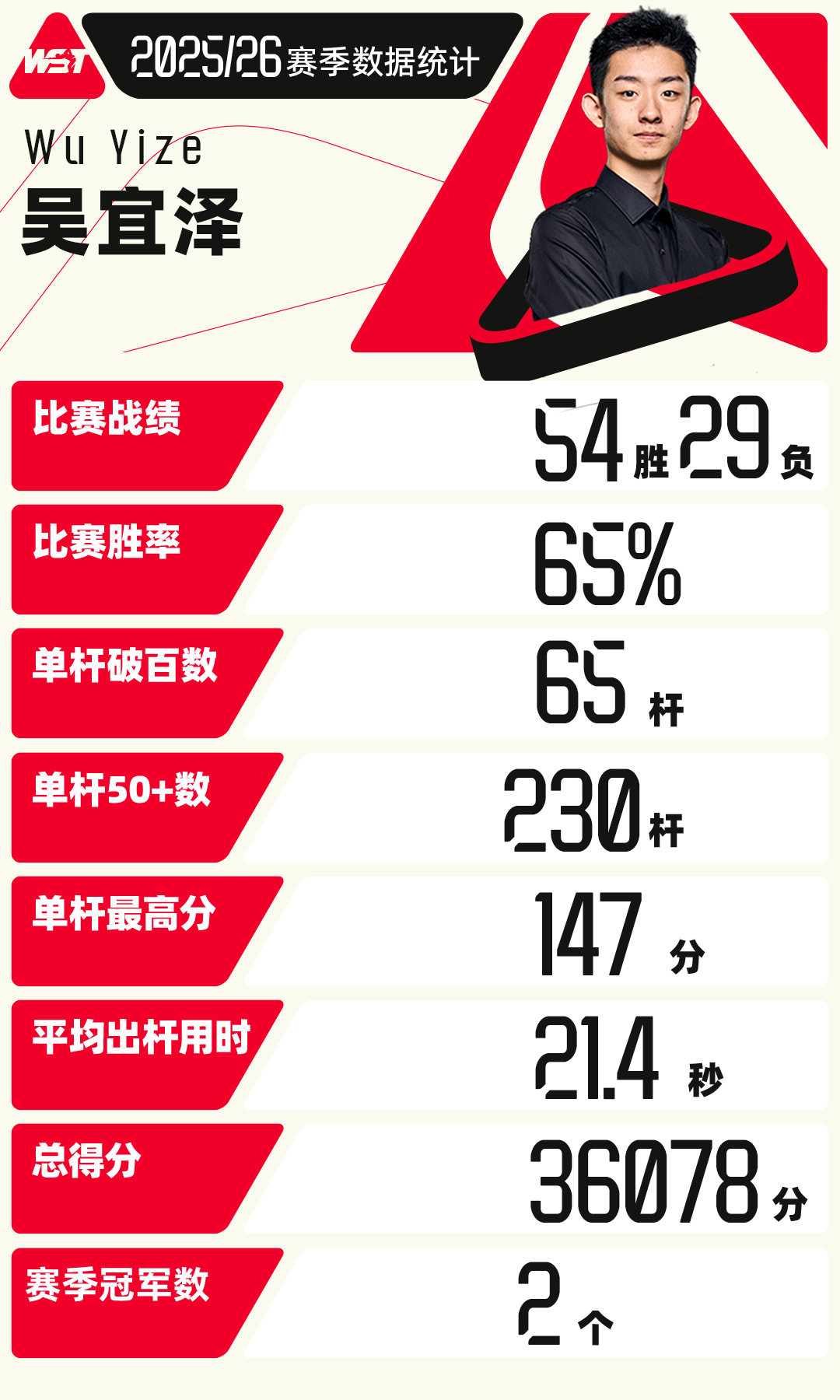 生涯首杆147、首个排名赛冠军？要完成本赛季最疯狂的剧情，那就由世锦赛登顶来封笔
