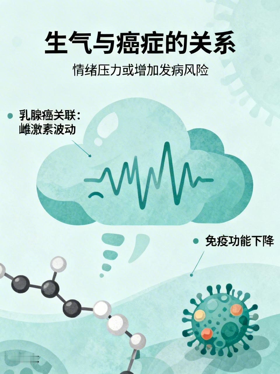 经常生气真会容易得癌症吗？其实经常生气不一定就会得癌，但它确实是癌症的促进因素，
