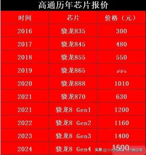 手机一直涨价，到现在多离谱，用小米举例，以前1999能买旗舰，买骁龙820处理器