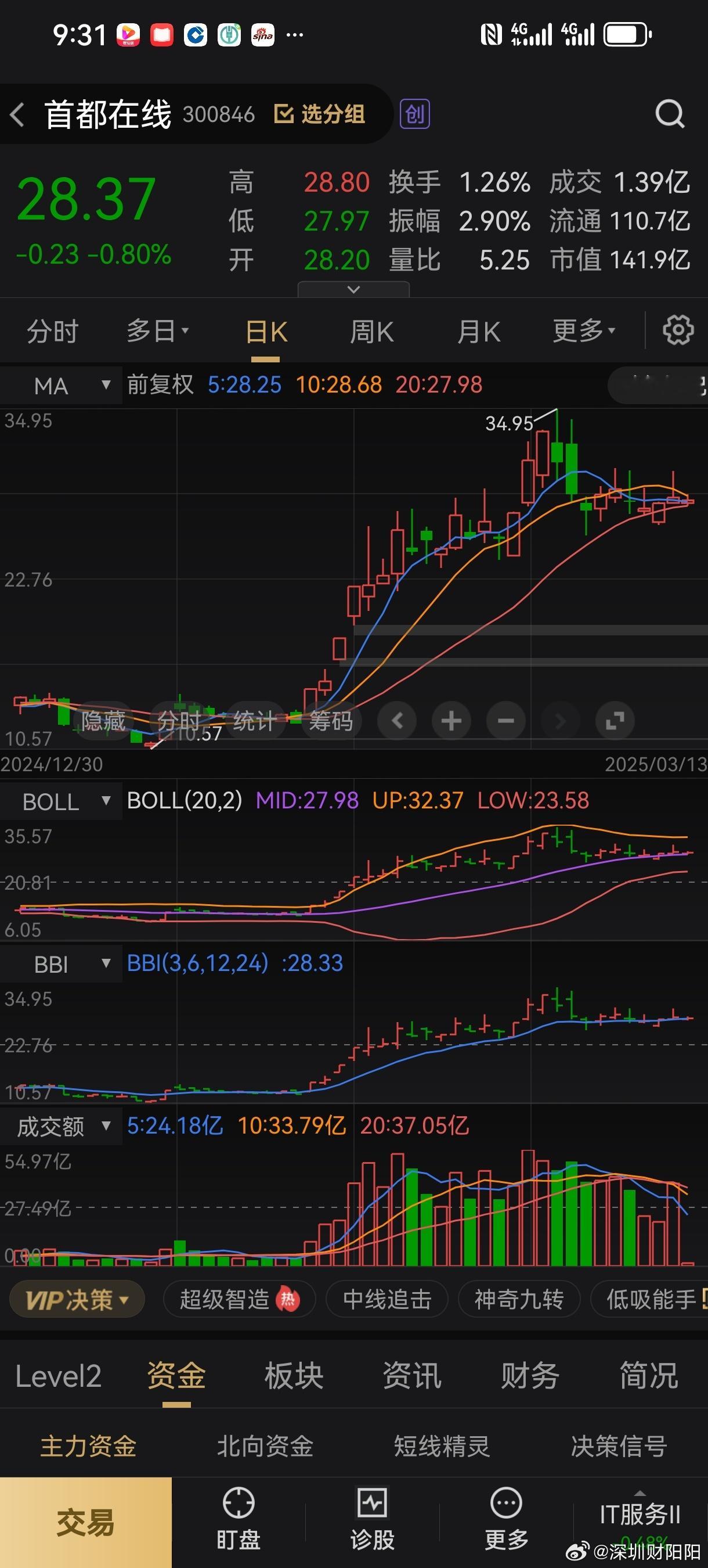 开盘啦，昨天提示的首都在X开盘后可以适当的加仓做T ​​​