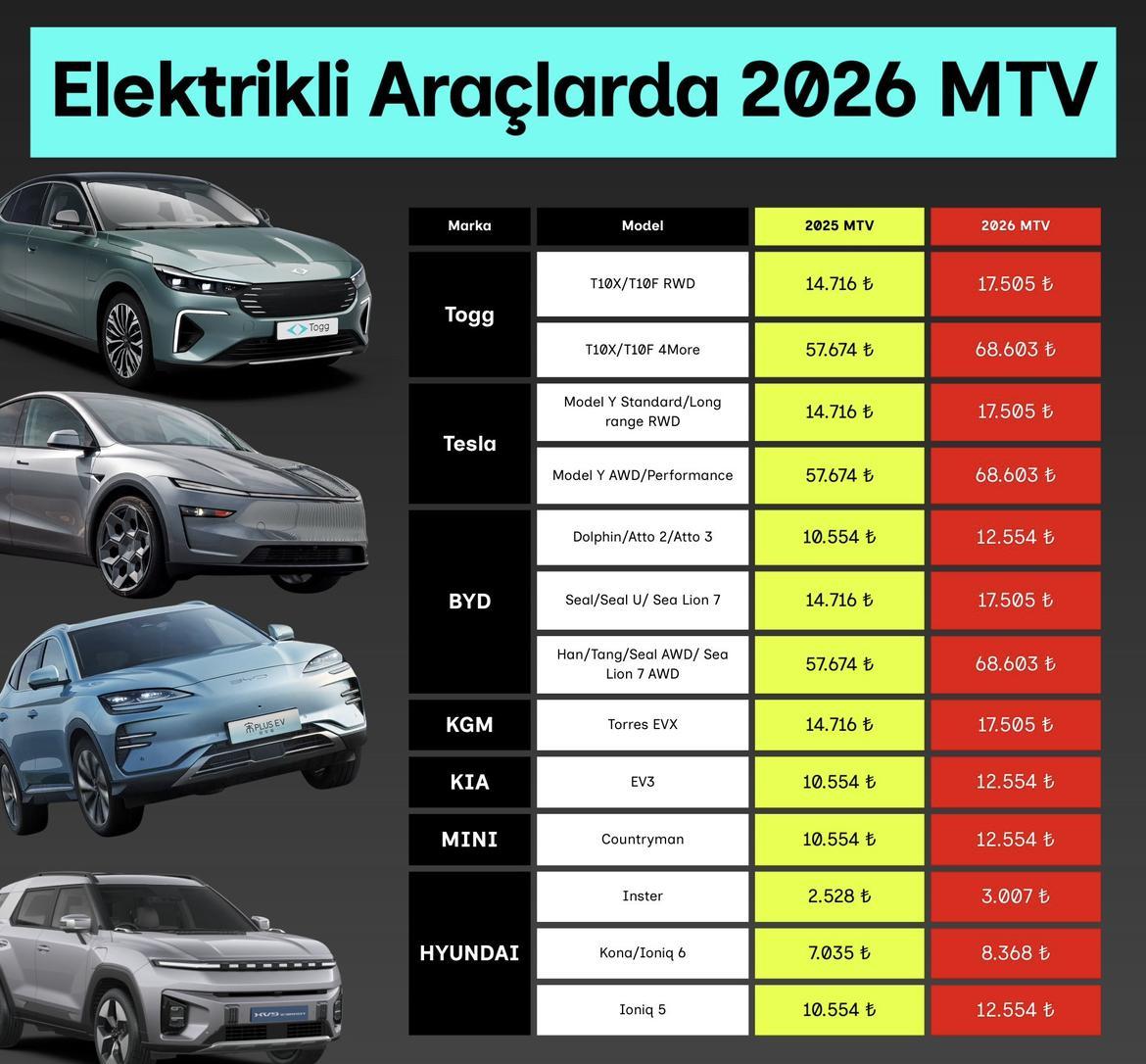 在土耳其，电动车也要交“车船税”。
2026 年 MTV 全面上调，主流电动车一