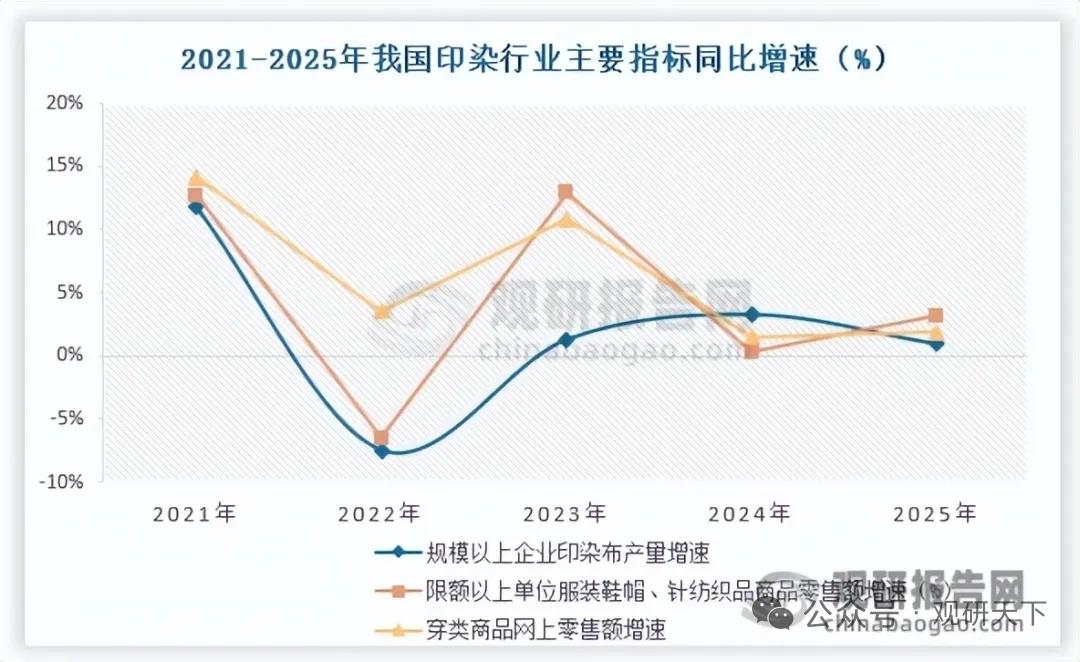 赛道爆发！纺织数码喷墨印花渗透率狂飙，转移印花主导行业格局
 
2026年纺织印