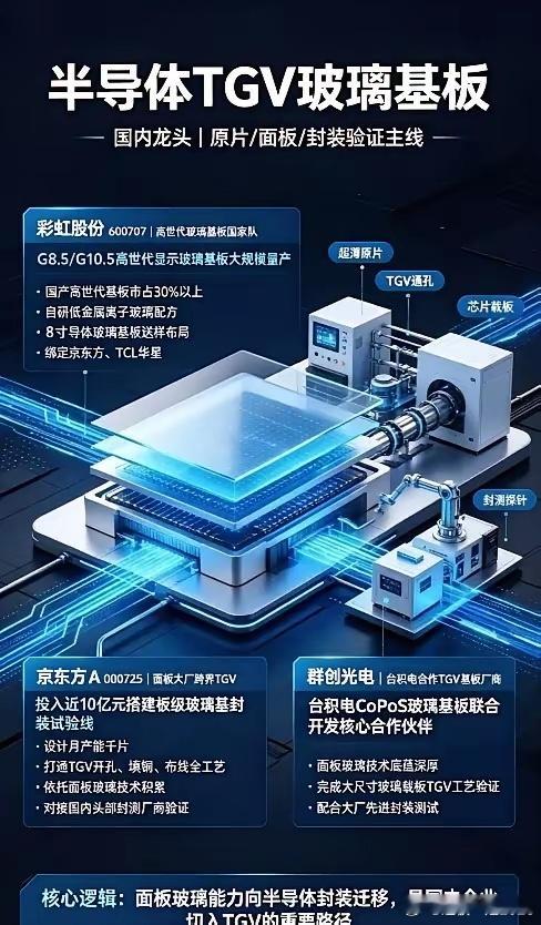 AI 先进封装材料革命！2026 年是半导体玻璃基板商业化元年，在后摩尔时代 A
