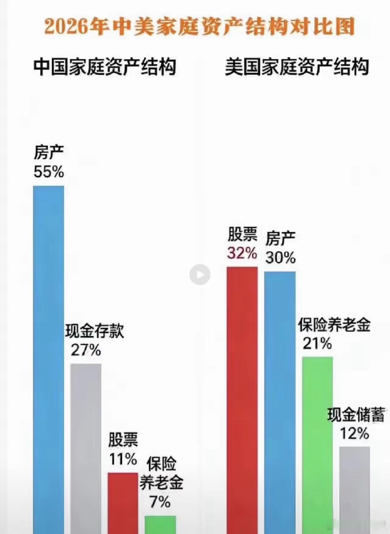 a股 投资   中国家庭资产从“房产+存款”向权益类资产的大转移，是A股未来10