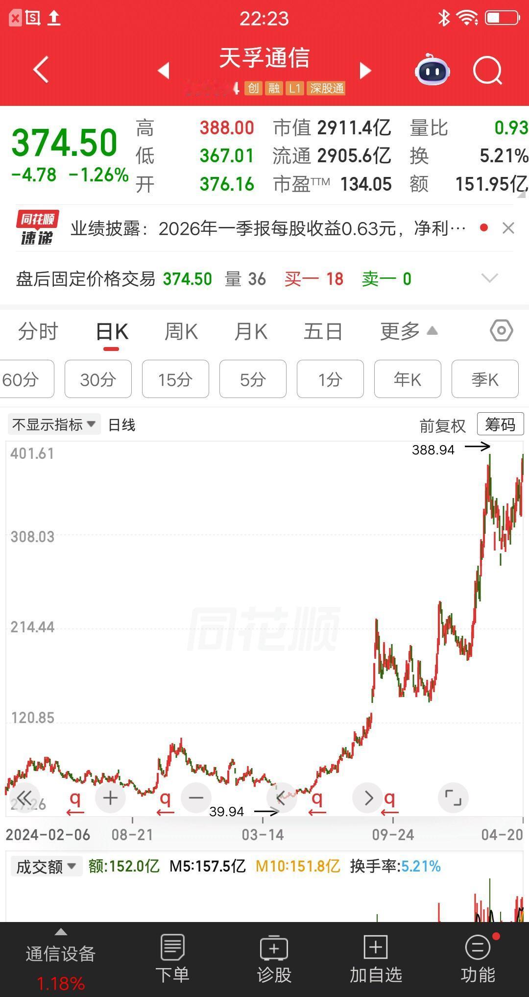 一位上海的股民，以85元的价格买了天孚通信，目前浮盈3倍多赚了433万多。贫穷限
