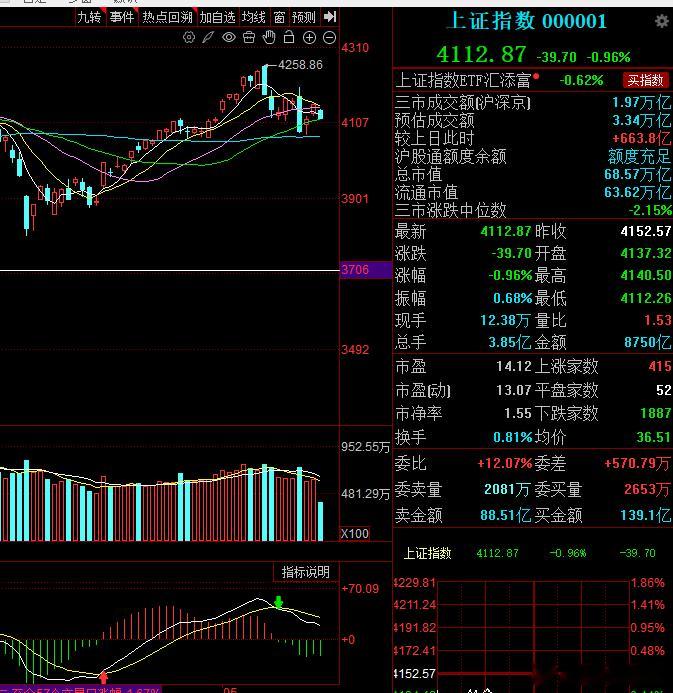 下方的4110估计撑不住了，再看4065了，节奏上还是以谨慎对待为主！不要重仓！