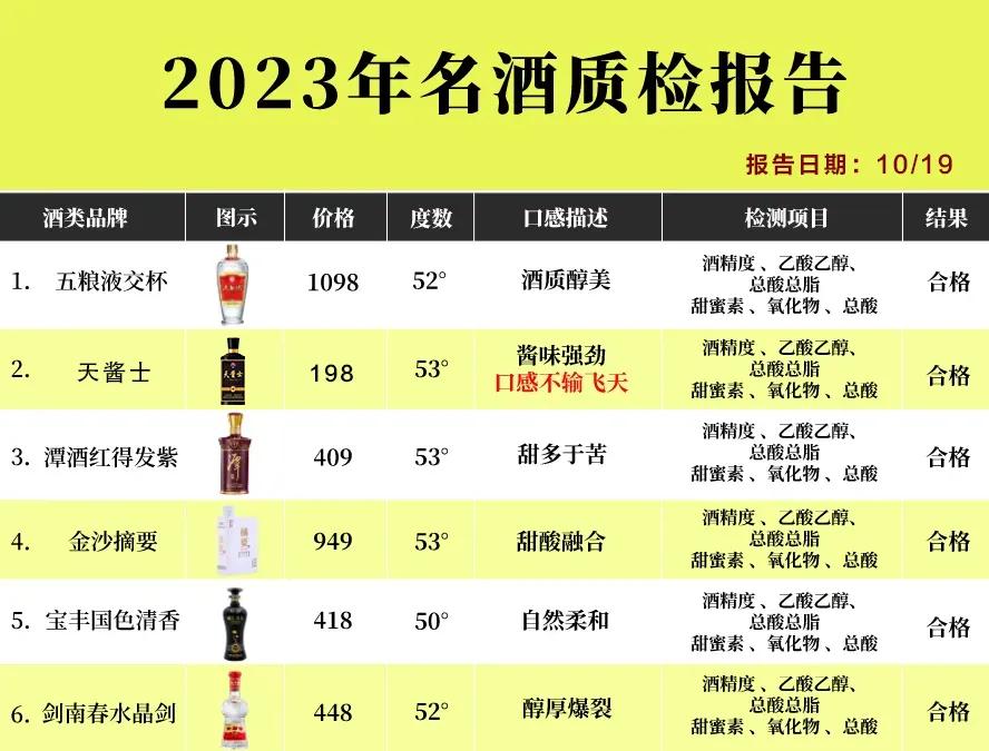 酒圈突发消息！白酒行业抽检报告新鲜出炉：100款中仅有这6款是0添加、0杂质的1