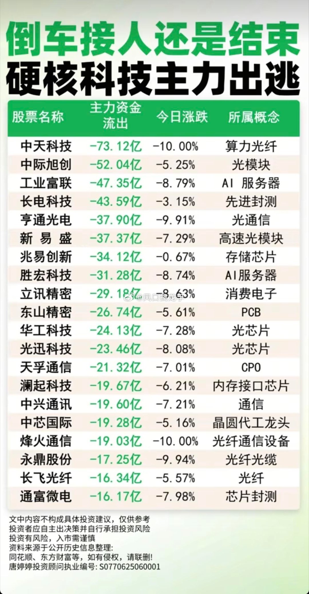 倒车接人还是行情结束？硬核科技主力出逃榜TOP20一、五大资金重灾区（放量集体兑