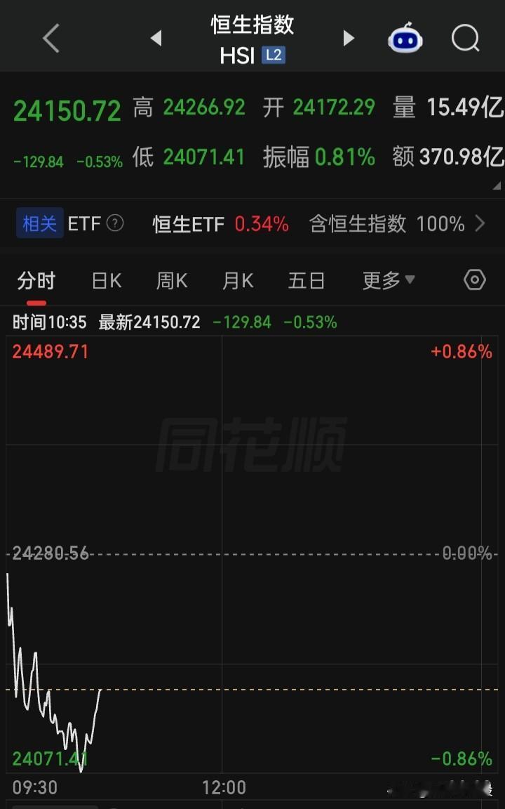 全世界都知道明a开市了
直接先以跌为敬，以跌为迎
看a以何种姿态来迎十月的首个交