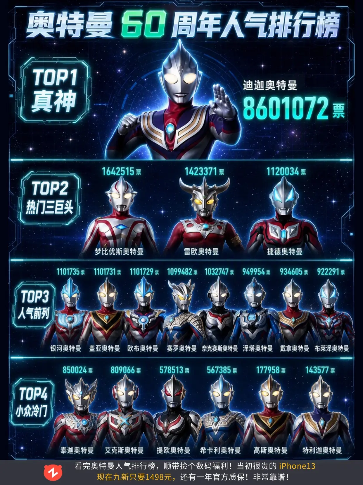 最新版奥特曼人气榜，迪迦断层第一！