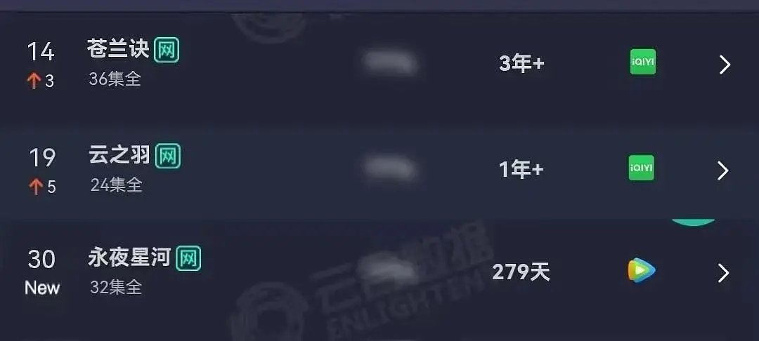 虞书欣的剧全部上云合榜了 ​​​