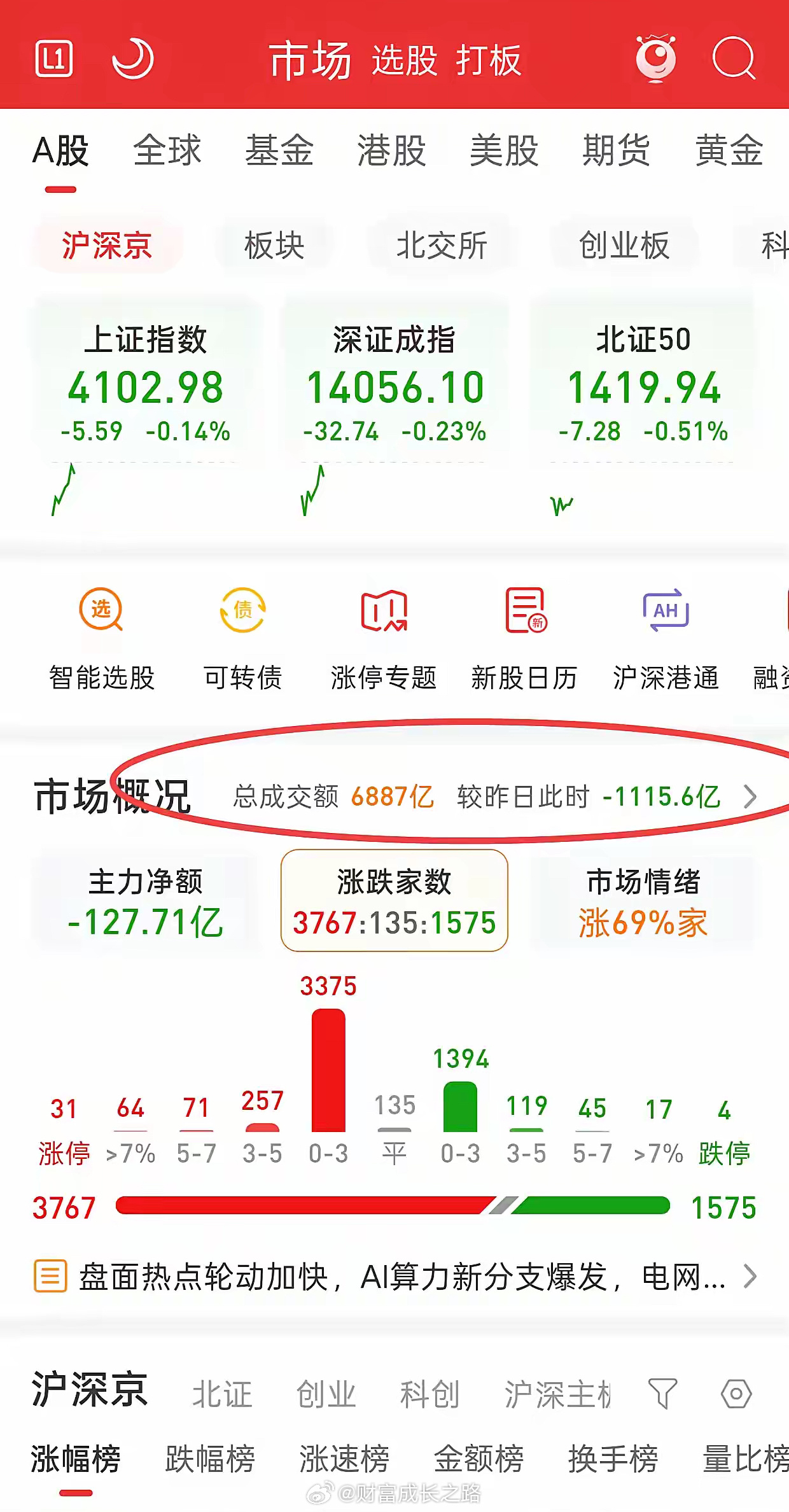 A股，今日缩量触底反弹，后市行情会如何演绎？缩量反弹，后面大概率会二次探底，因此