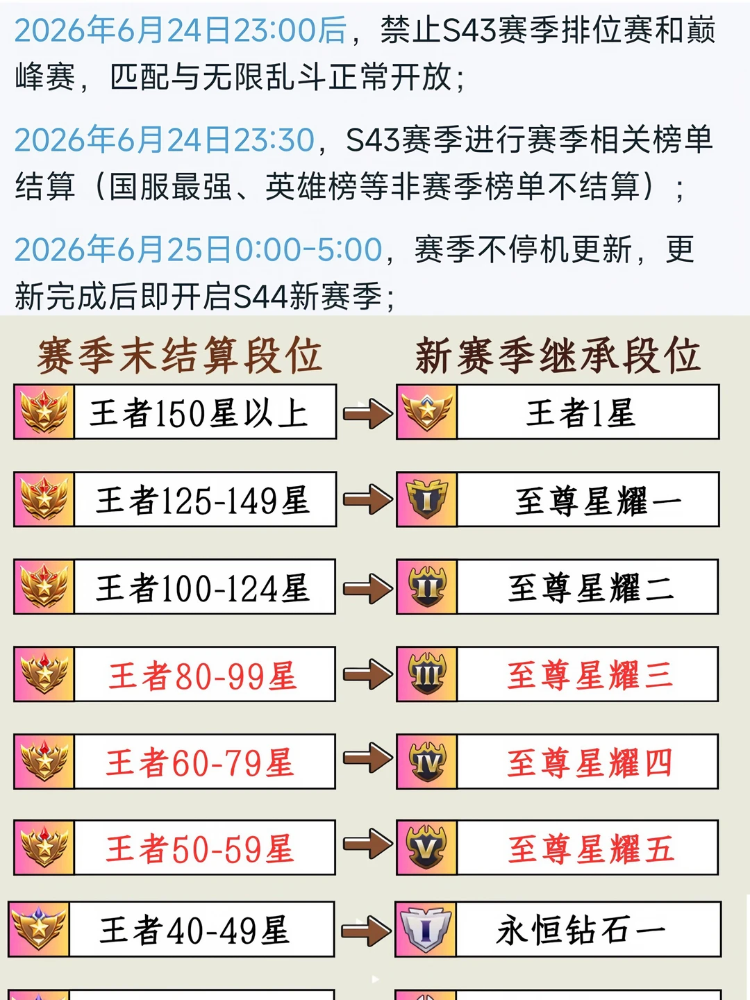 王者S43赛季11点结束！