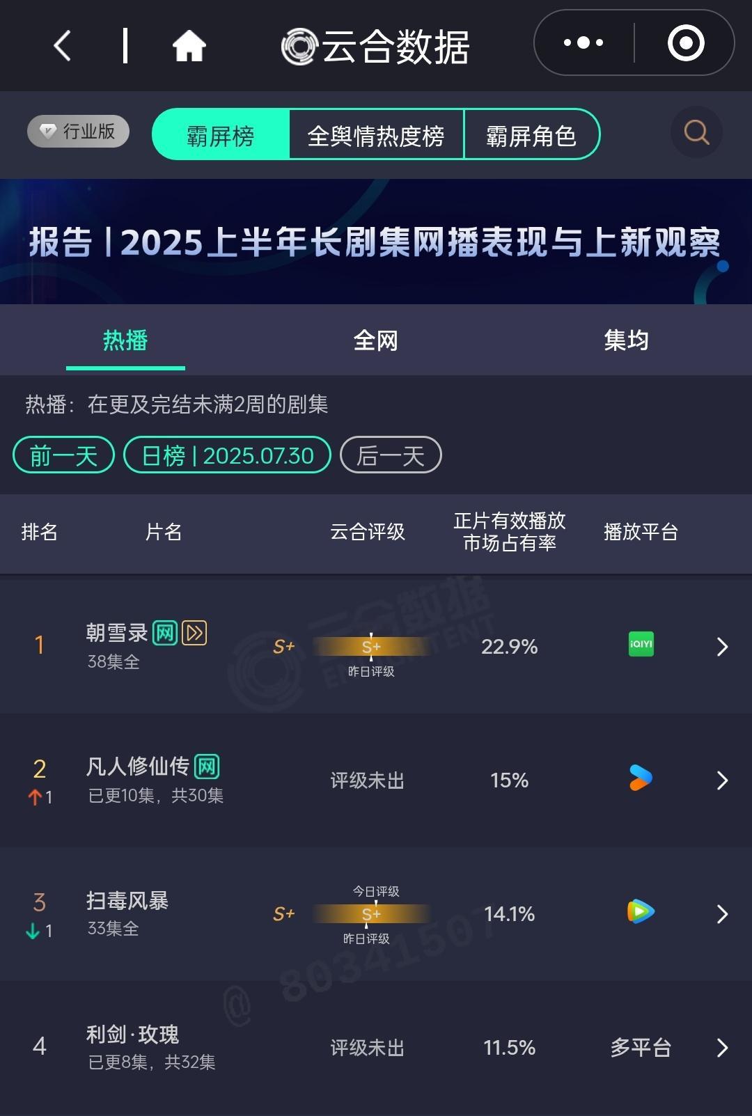 怎么会鹅桃双平台云合也能寒碜成这样啊[流鼻血] ​​​