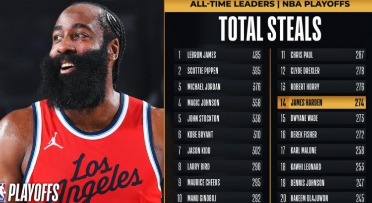 哈登季后赛生涯总抢断数来到274次，超越韦德，上升至NBA历史第14位。快船vs