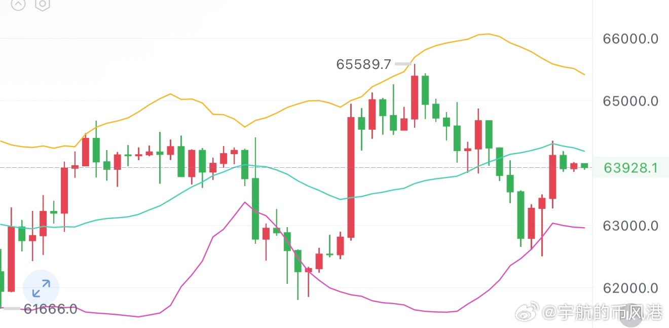 bit午间分析：从日线结构来看，昨日收出一根长下影阳线，基本收复了实体碟幅，说明